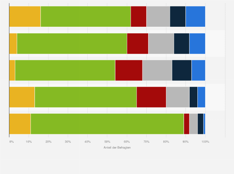 Statistik: Die Corona-Krise hat natürlich auch Auswirkungen auf Finanzen. Welche der folgenden Aussagen treffen auf Sie zu?