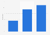 Frequency of smartphone usage during work meeting India 2019