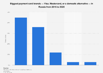 Russia: Visa, Mastercard market share| Statista