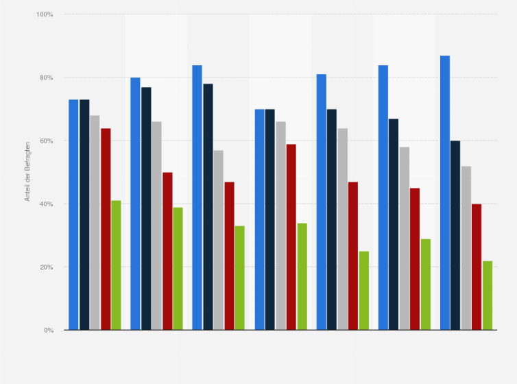Statistik: Anteil der Befragten, die wöchentlich Musik streamen oder downloaden nach Altersgruppen in ausgewählten Ländern im Jahr 2020