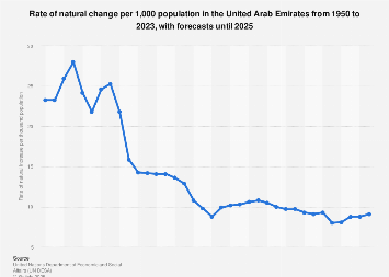 Uae Five Year Rate Of Natural Increase 2020 Statista