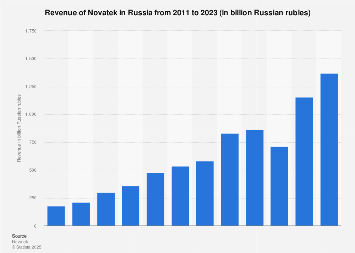 Novatek annual revenue 2023| Statista