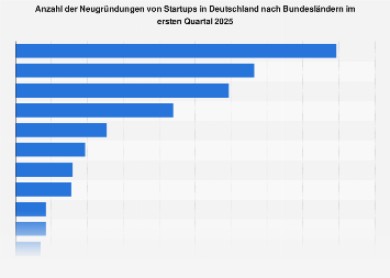 Startup-Neugründungen in Deutschland nach Bundesländern im 3. Quartal 2023