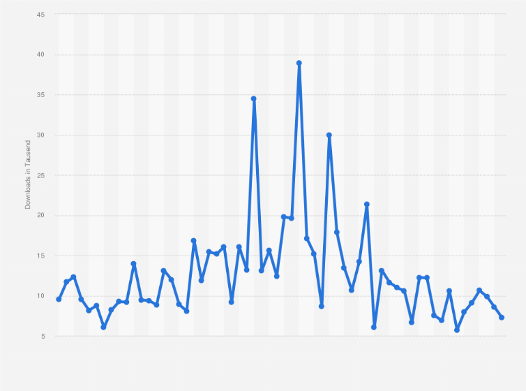Statistik: Anzahl der Downloads von ResQ Club über den Google Play Store weltweit von Januar 2017 bis Dezember 2021 (in 1.000)