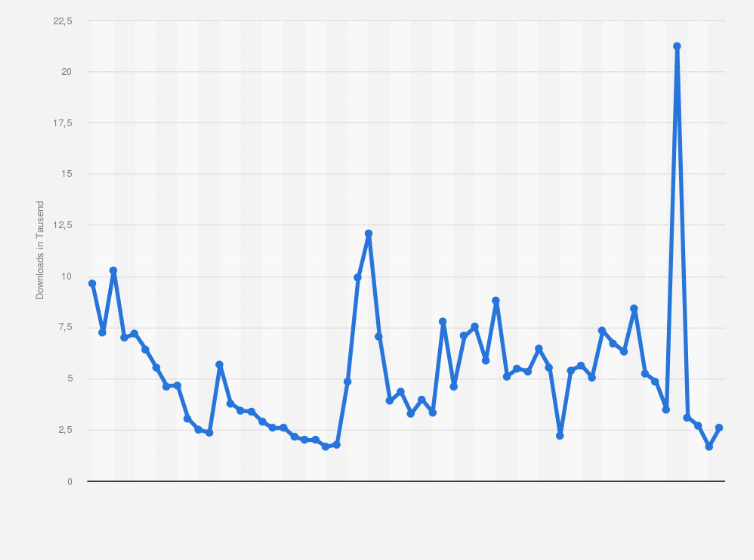 Statistik: Anzahl der Downloads von EAT SMARTER über den Google Play Store weltweit von Januar 2017 bis Dezember 2021 (in 1.000)