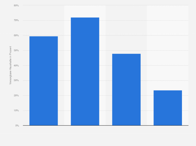 Statistik: Verfügbarkeit von Breitbandinternet (≥ 1000 Mbit/s) für Haushalte in Baden-Württemberg im Jahr 2021 nach Gemeindeprägung