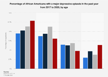 African Americans with past year major depressive episode by age U.S ...