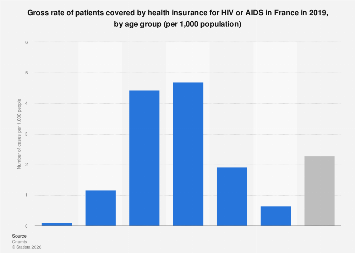 HIV: gross rate of care by age France 2019| Statista