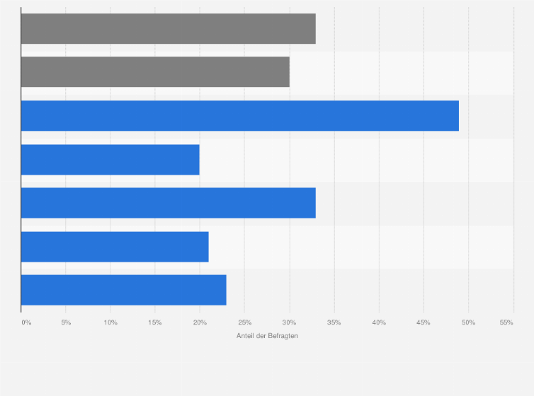 Statistik: Zustimmung zur Aussage: "Ich würde den CO₂-Ausstoß meiner Online-Einkäufe gerne durch eine freiwillige Abgabe kompensieren können."