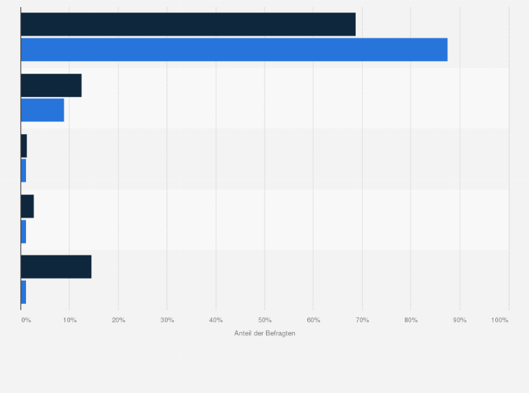 Statistik: Amazon-Kunden in Deutschland nach Häufigkeit des Surfens im Internet in der Freizeit im Vergleich mit der Bevölkerung im Jahr 2020