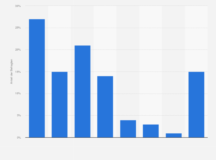 Statistik: Was dürfte eine freiwillige CO₂-Kompensation beim Online-Shopping kosten, damit Sie diese nutzen würden?