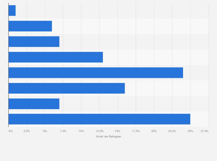 Statistik: Wie hoch schätzen Sie den Umsatzeinbruch bis zum Ende des Jahres gegenüber dem Vorjahr ein?