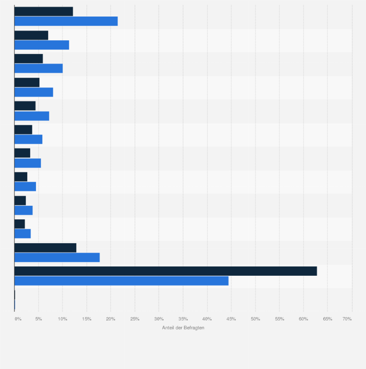 Statistik: Amazon-Kunden in Deutschland nach genutzten Reiseveranstaltern im Internet im Vergleich im Vergleich mit der Bevölkerung im Jahr 2020