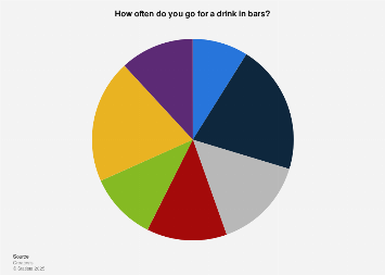 Frequency of consumption in bars France | Statista