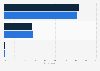 Share of online gamers in Malaysia as of January 2025, by gender