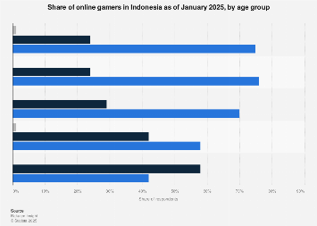 Indonesia Online Gamers By Age Group 2020 Statista