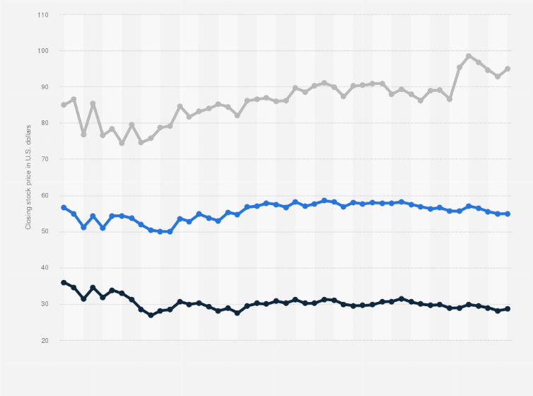 Us Telco Stock Prices March 2020 To May 2020 Statista
