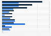 Most popular genres for online gaming in the Philippines as of January 2025, by gender