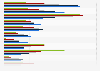 Most popular genres for online gaming in the Philippines as of January 2025, by age group