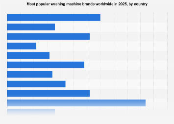 Popular Washing Machine Brands By Country 2021 Statista