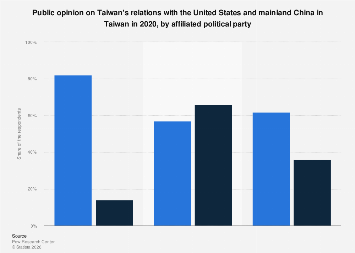 Taiwan: opinion on relations with U.S. and mainland China by political ...