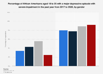 African Americans with major depressive episodes with severe impairment ...