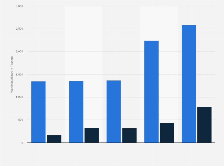 Statistik: Produktion von Infanteriewaffen im Deutschen Reich während des Zweiten Weltkrieges in den Jahren 1940 bis 1944 (in Tausend)