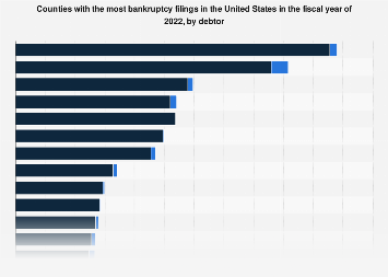 Bankruptcy filings leading counties by debtor U.S. 2022| Statista