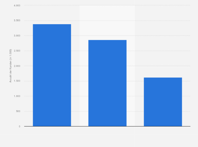 Statistik: Welche dieser Marken von Knabberartikeln würden Sie an Freunde und Bekannte weiterempfehlen? 
