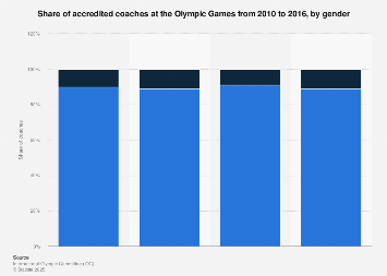Olympics - share of coaches by gender 2016| Statista