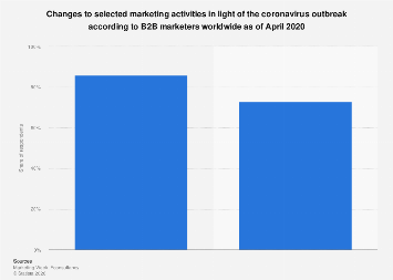 Changes to global B2B marketing activities due to coronavirus 2020 ...