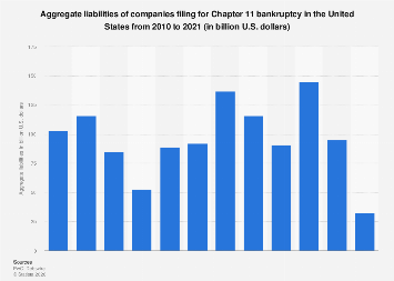 Bankruptcy liabilities Chapter 11 U.S. 2021| Statista