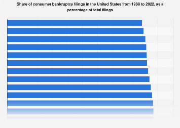 Consumer bankruptcy filings U.S. 2022| Statista