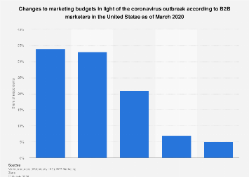 U.S. B2B marketing budget change due to coronavirus 2020| Statista