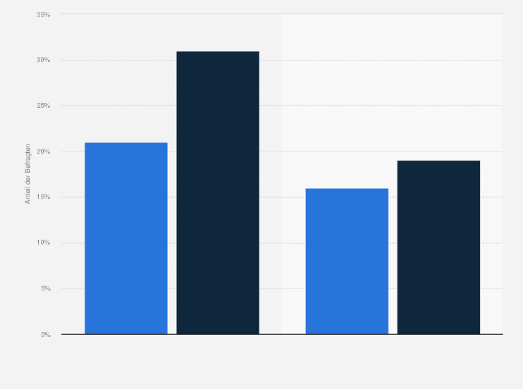 Statistik: Anteil der Befragten, die direkte Einkäufe über Social Media Ads oder über Produktposts von Influencern tätigen, weltweit bis 2020