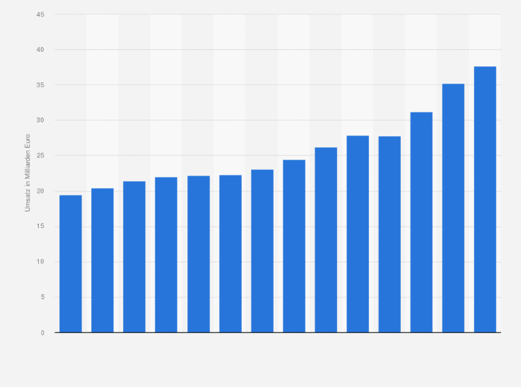 Statistik: Umsatz im Bereich sonstige Bautätigkeiten in Österreich von 2010 bis 2023 (in Milliarden Euro)