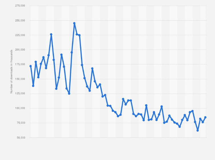UK: Depop app monthly downloads 2024 | Statista