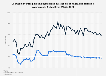 Poland Employment And Salaries Change Due To Covid 19 2020 Statista