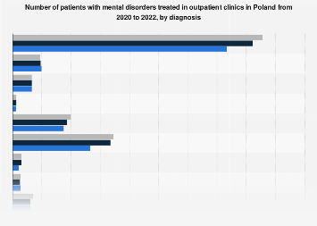 Poland: patients with mental disorders by diagnosis 2022 | Statista