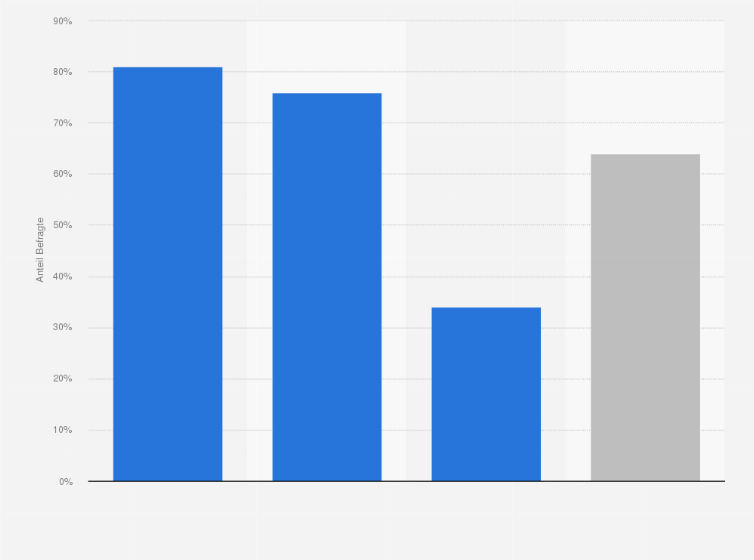 Statistik: Ist der Klimawandel ein wichtiges persönliches Anliegen für Sie?