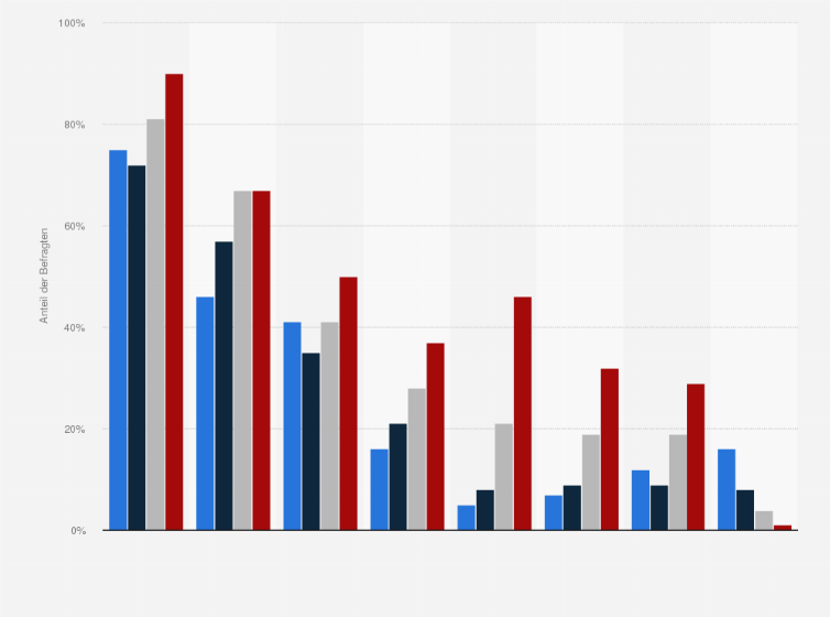 Statistik: Wofür haben Sie in den letzten sieben Tagen Ihre Wohnung / Ihr Haus verlassen?