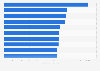Best rated corporate leaders in Brazil in 2023