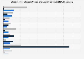 Cyber attacks CEE region 2021| Statista