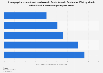 South Korea: average apartment price by size 2024| Statista