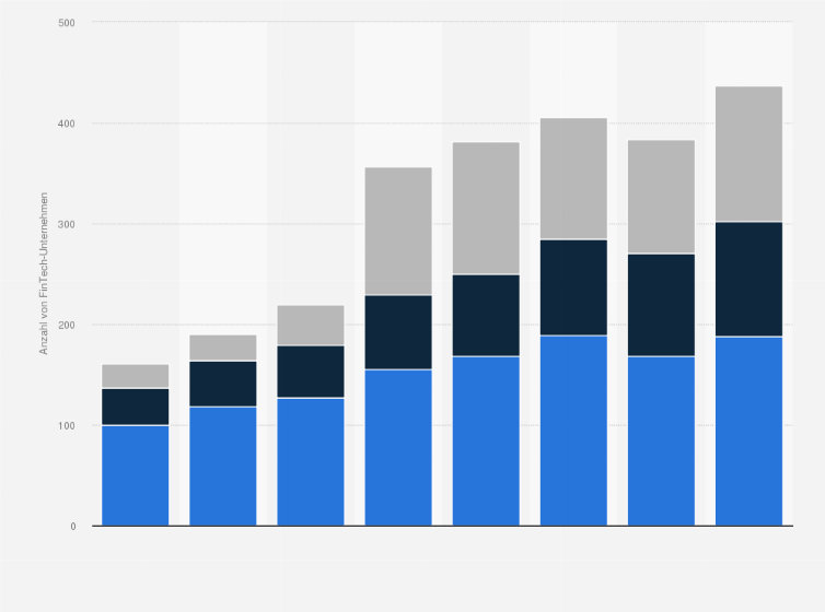 Statistik: Anzahl von FinTech-Unternehmen in der Schweiz nach Technologiebereich von 2015 bis 2022