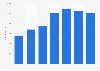 Number of full-time Match Group employees from 2018 to 2024