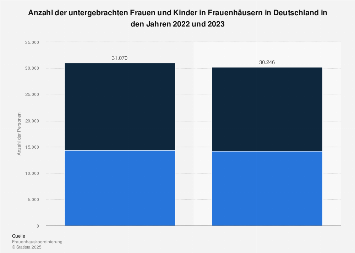 frauenh-user-frauen-kinder-2023-statista