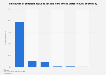 School Distribution Public schools: distribution of principals by ethnicity U.S. 2018| Statista