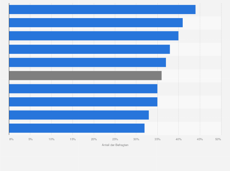 Statistik: Hat sich Ihr Haushaltseinkommen durch die Corona-Krise reduziert?