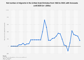 Uae Migration Pattern UAE: net number of migrants 1950-2025| Statista